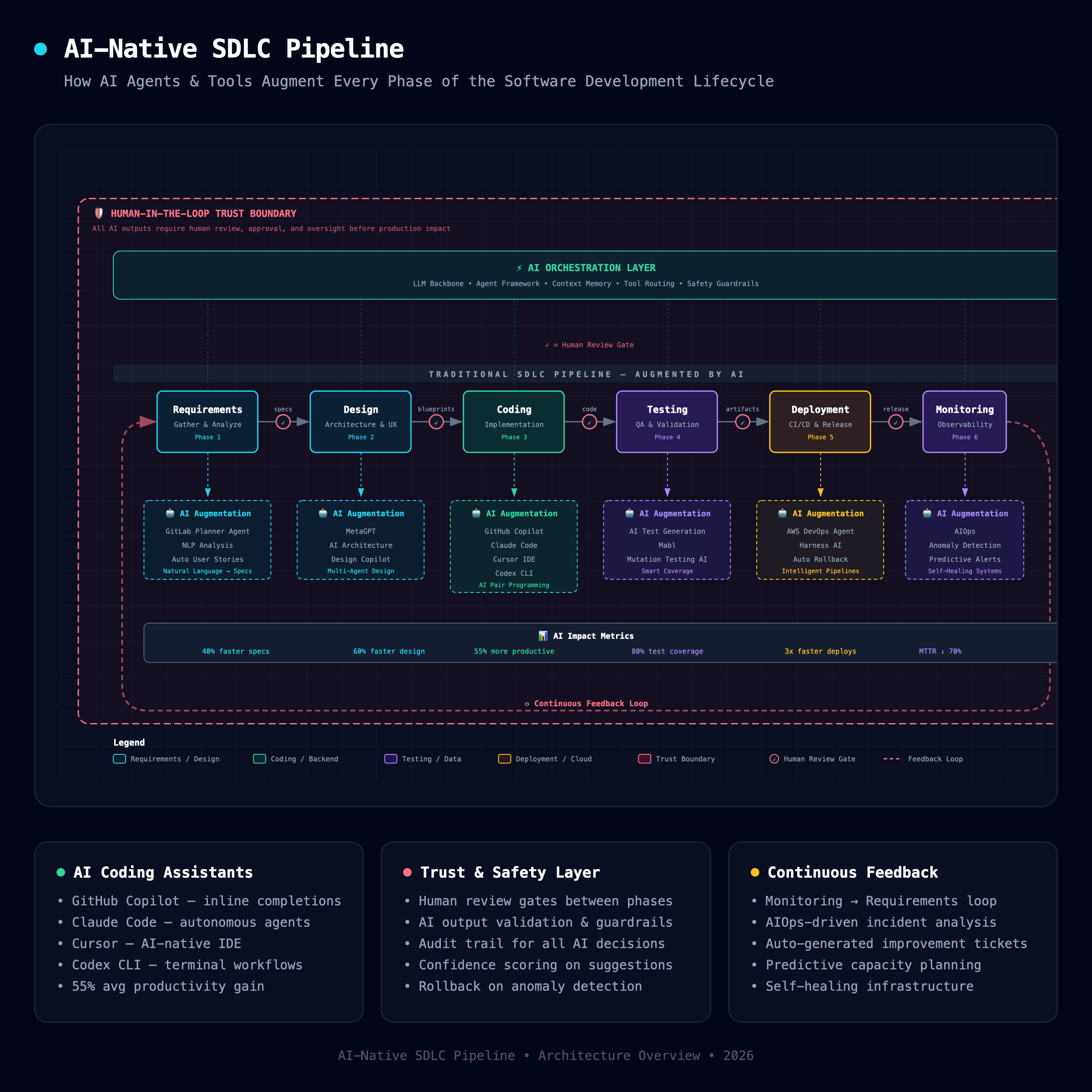AI-Native SDLC Pipeline — AI tools augmenting every phase of the software development lifecycle